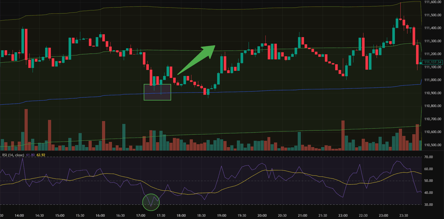 Technical analysis setup: moving averages with RSI confirmation