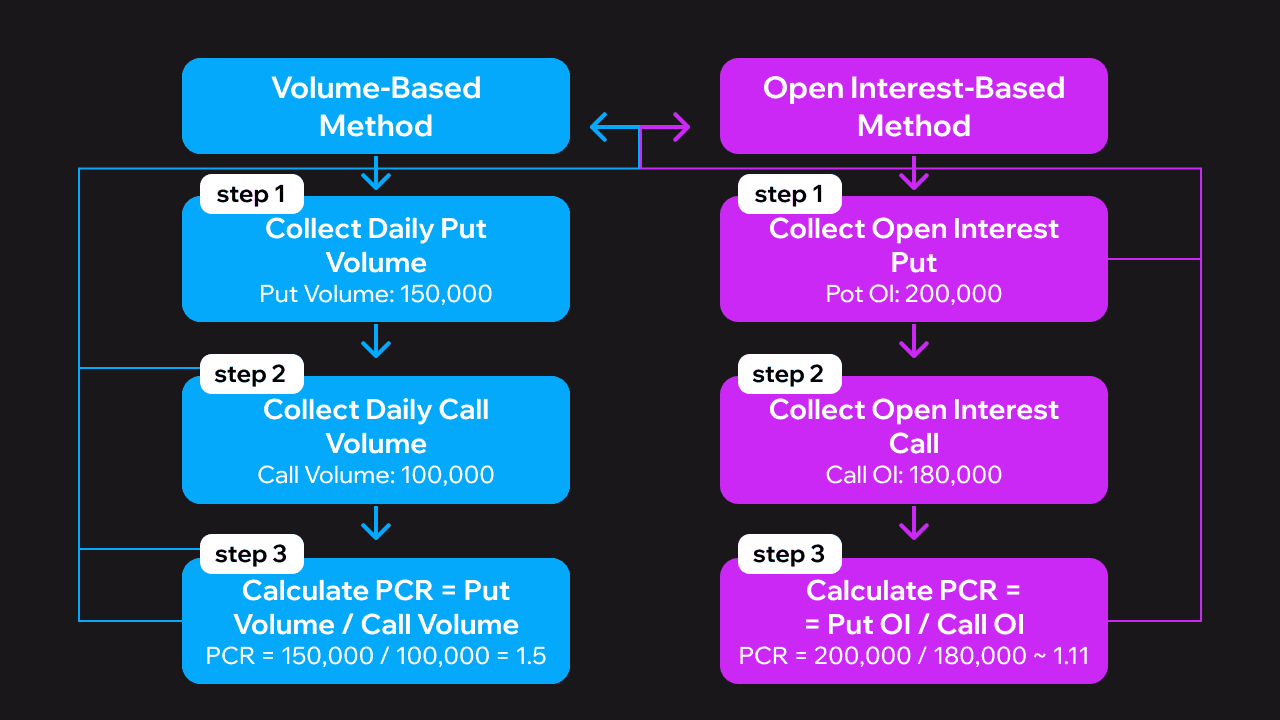 PCR calculation methods