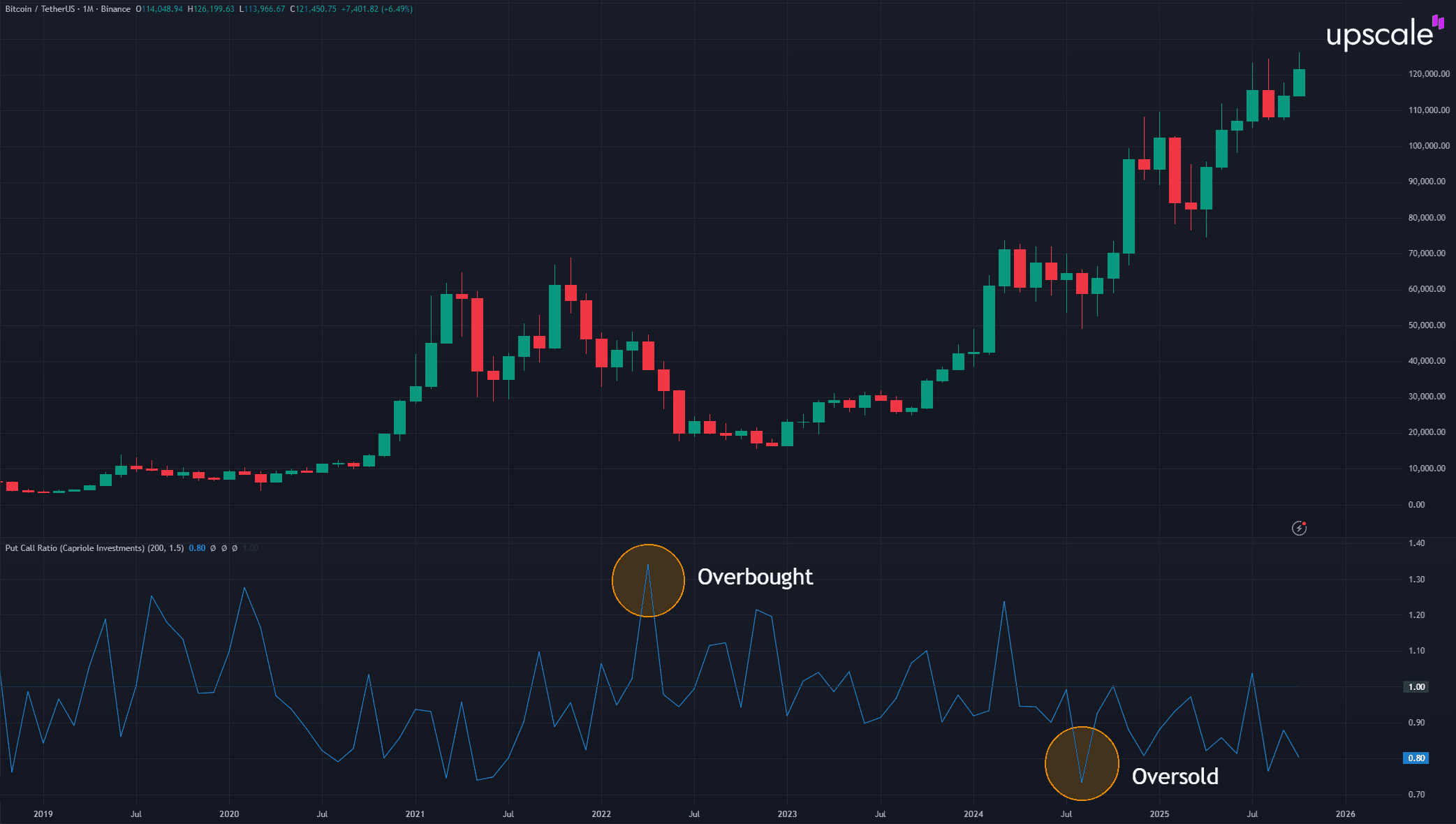 PCR threshold interpretation