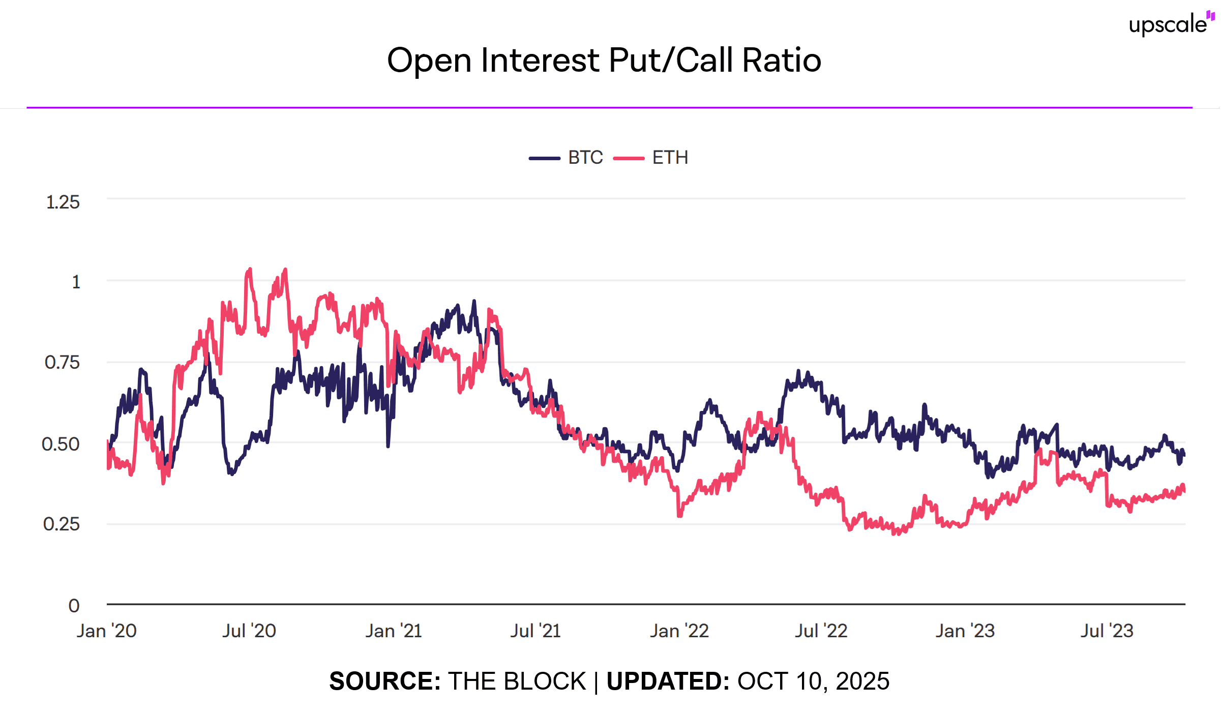 Bitcoin and Ethereum PCR historical chart