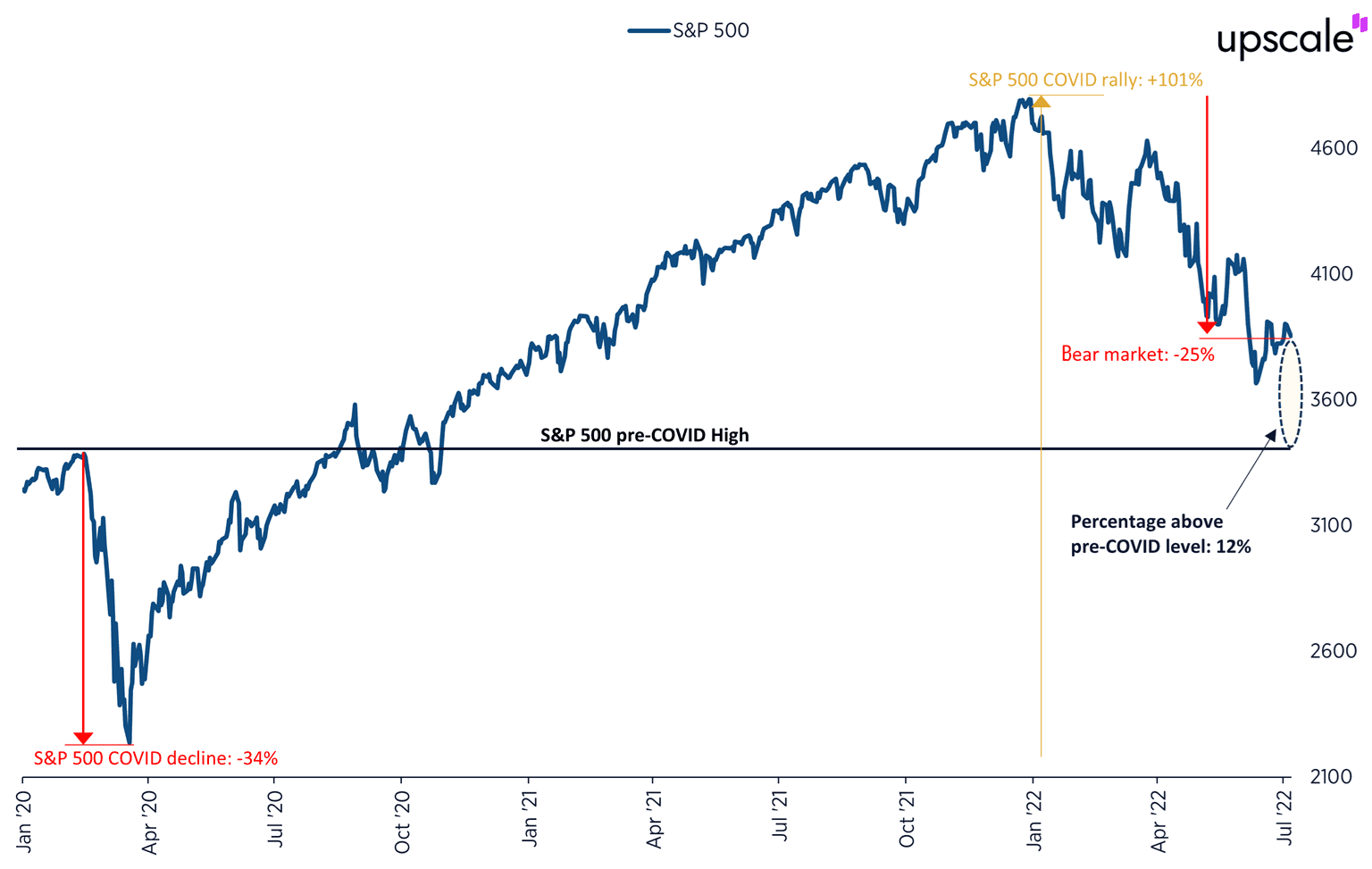 2022 Bear Market