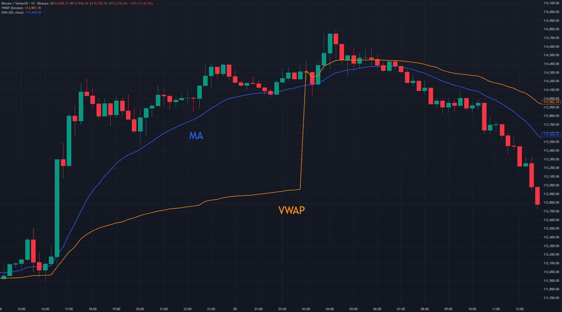 Comparación del VWAP con medias móviles