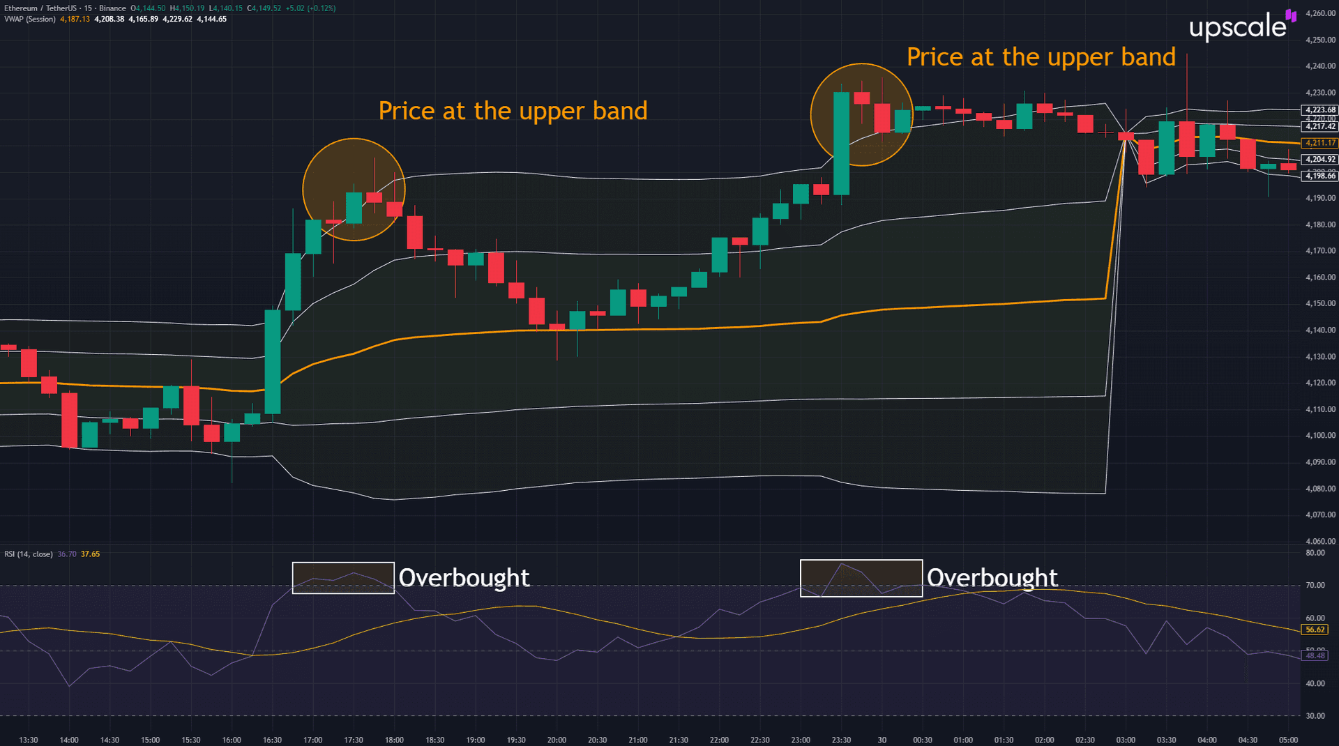 VWAP con RSI en gráfico 15M de ETH/USDT
