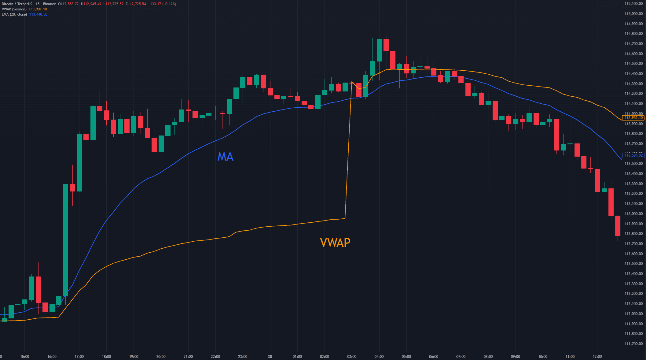 VWAP comparison with moving averages