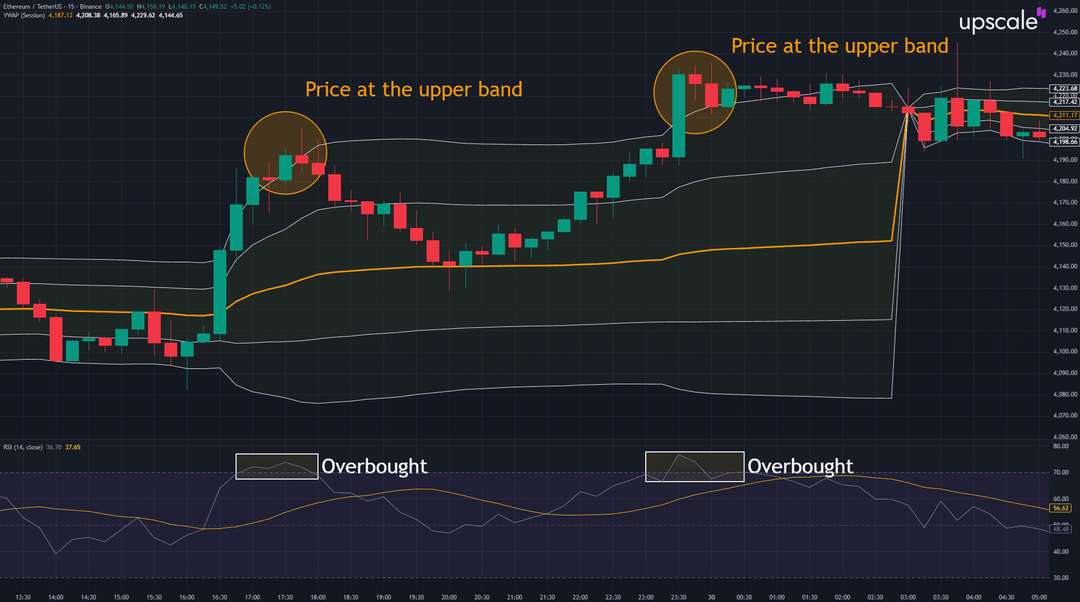 VWAP with RSI on ETH/USDT 15M chart
